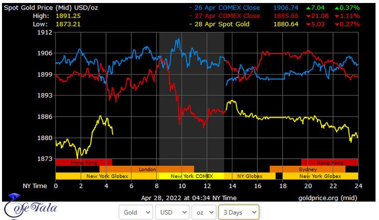 قیمت جهانی طلا